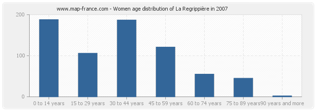 Women age distribution of La Regrippière in 2007